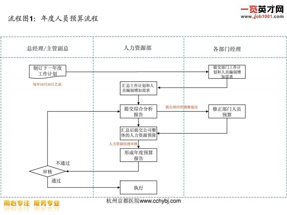 14个人力资源招聘流程图新1605124915.ppt_第2页