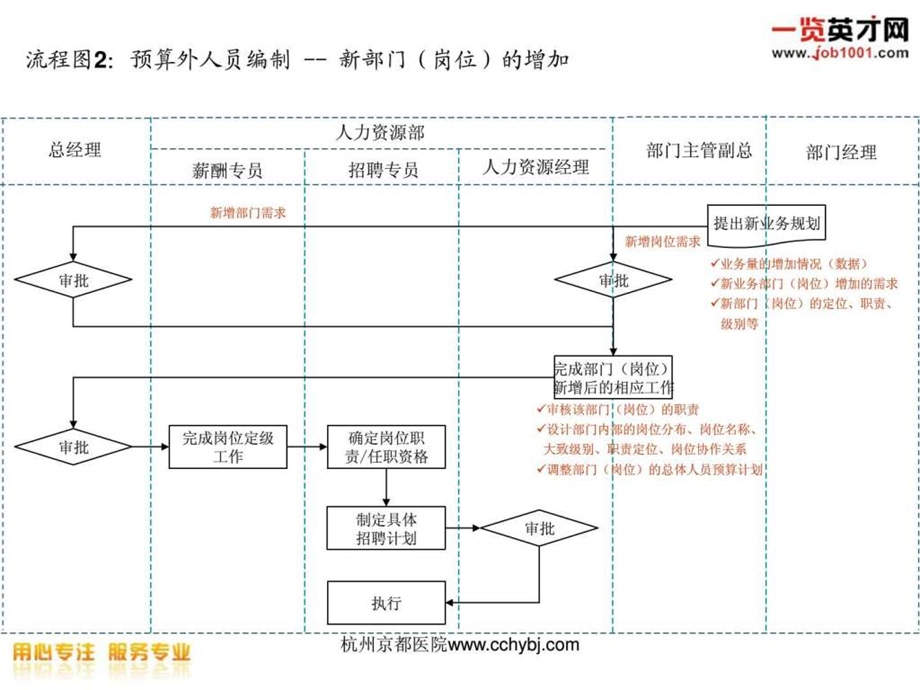 14个人力资源招聘流程图新1605124915.ppt_第3页