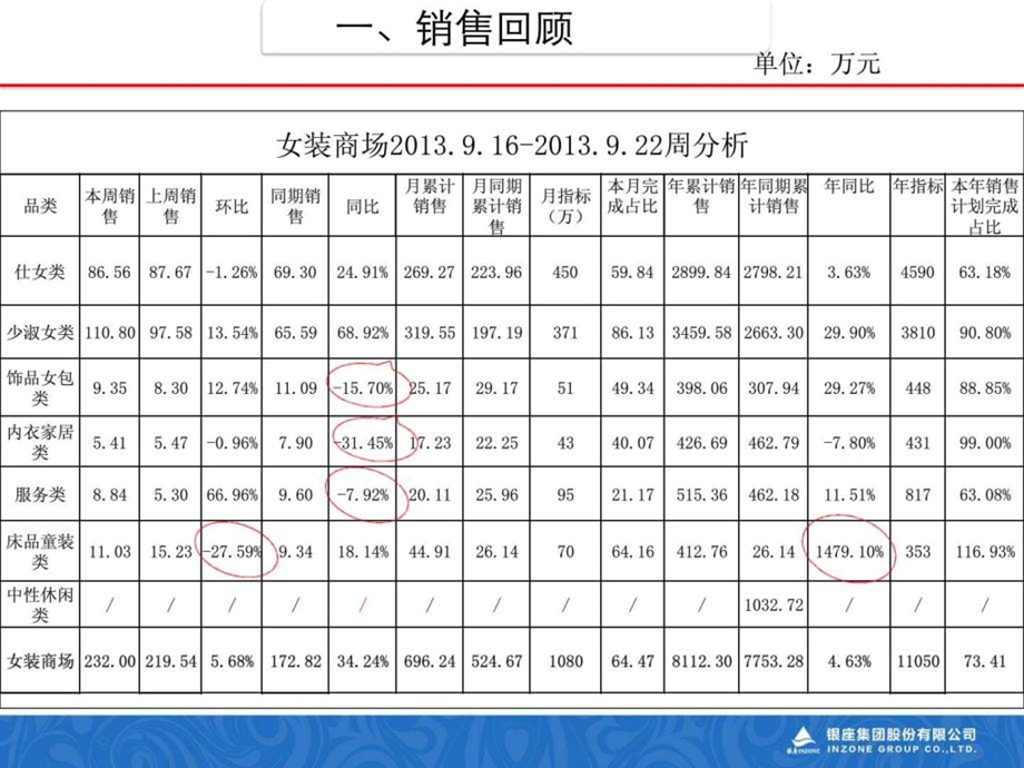 女装商场销售分析.ppt_第3页