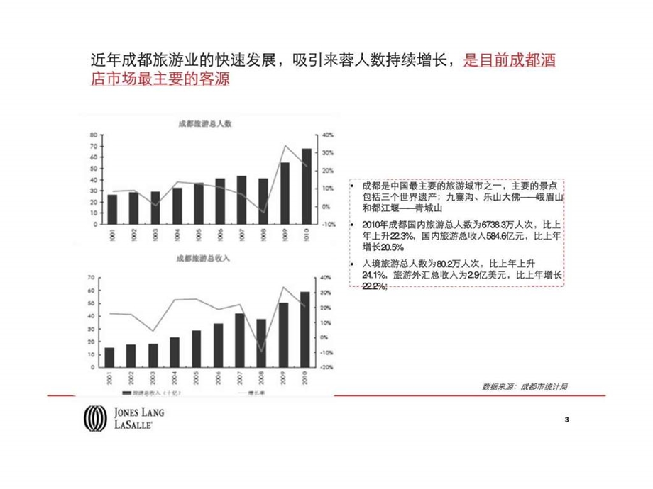 成都家益城北项目酒店专题研究报告.ppt_第3页