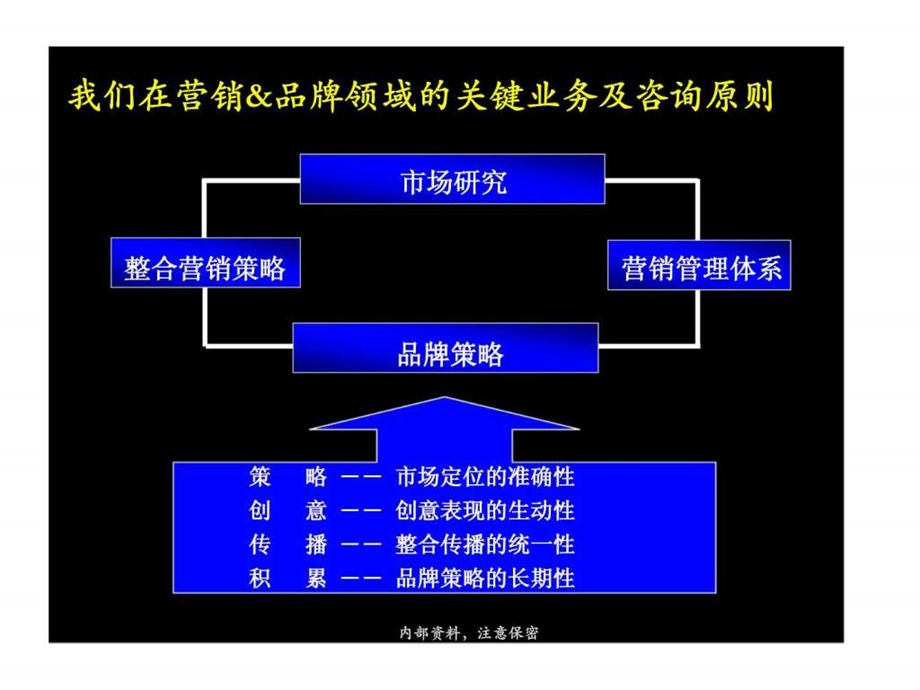 麦肯锡通过严谨的市场研究创意打造奇瑞tii制胜的整合营销策略造就suv市场的营销奇迹.ppt_第3页