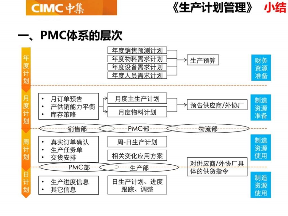 生产计划管理1536035461.ppt.ppt_第2页