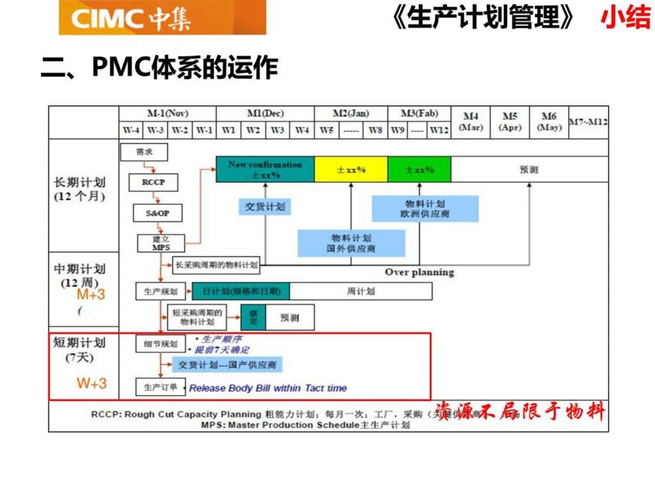 生产计划管理1536035461.ppt.ppt_第3页