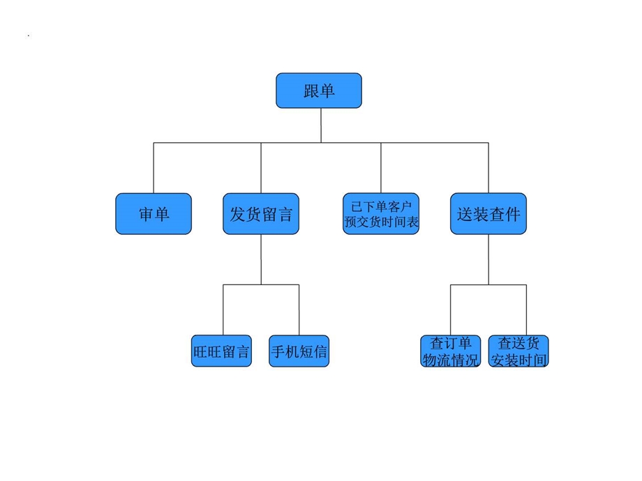 客服流程图文.ppt.ppt_第2页