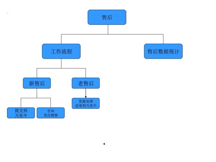 客服流程图文.ppt.ppt_第3页