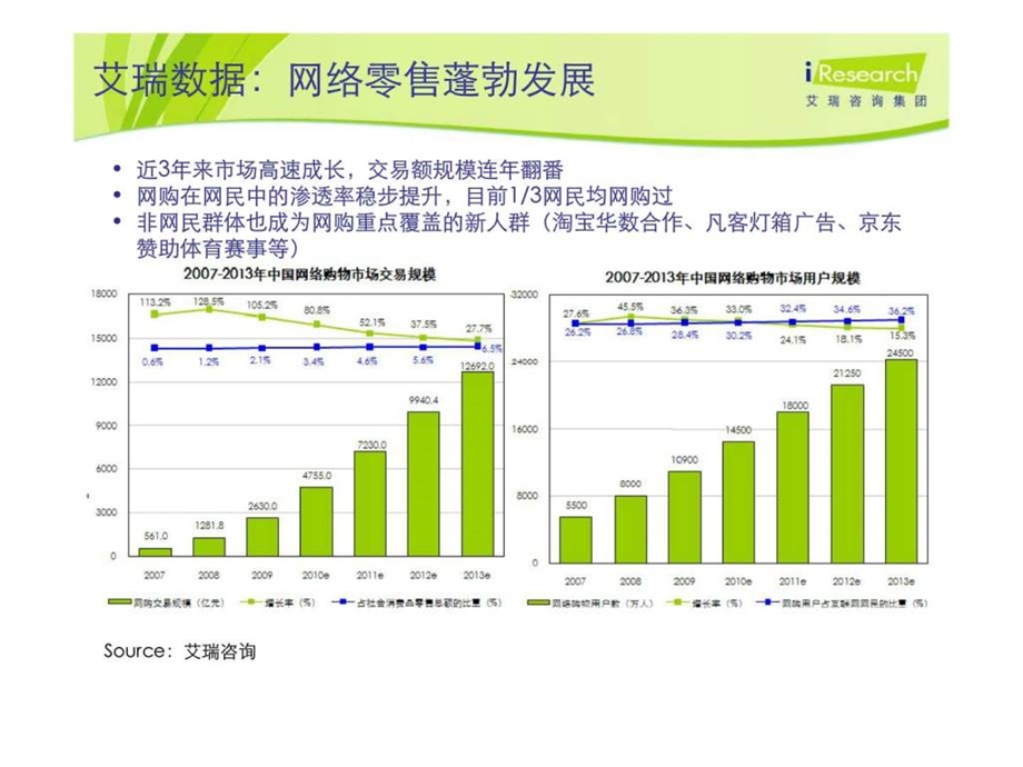 艾瑞咨询中国网络零售业的发展趋势.ppt_第3页