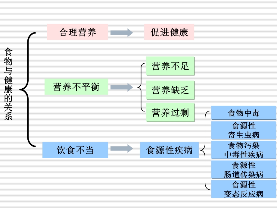 WSY 食物与健康.2.10.ppt_第3页