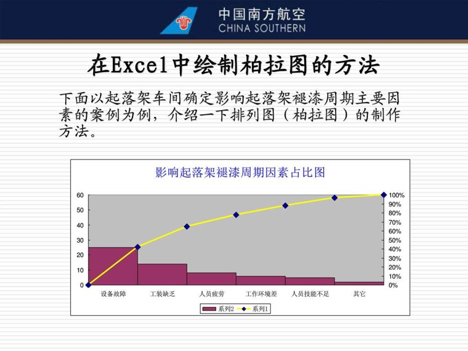 excel制作排列图柏拉图的方法课件资料.ppt.ppt_第1页