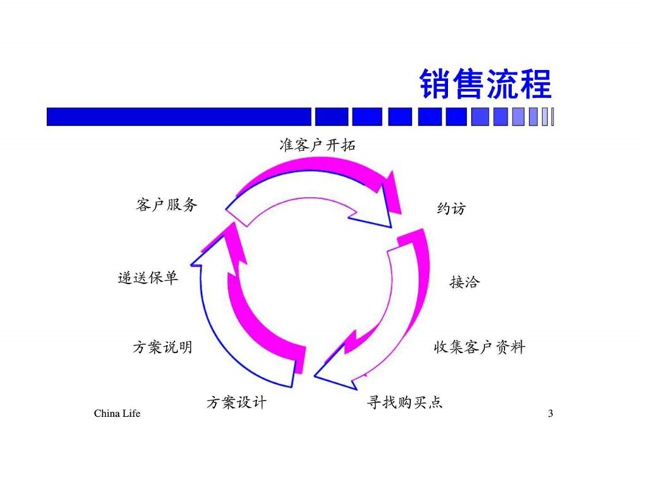 需求导向式销售研讨课程.ppt_第3页