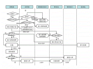 连锁餐饮管理采购管理流程图.ppt