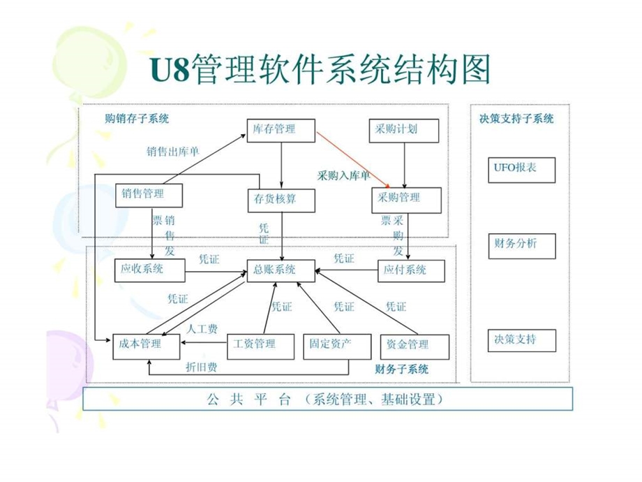 用友U8财务供应链流程图.ppt_第3页