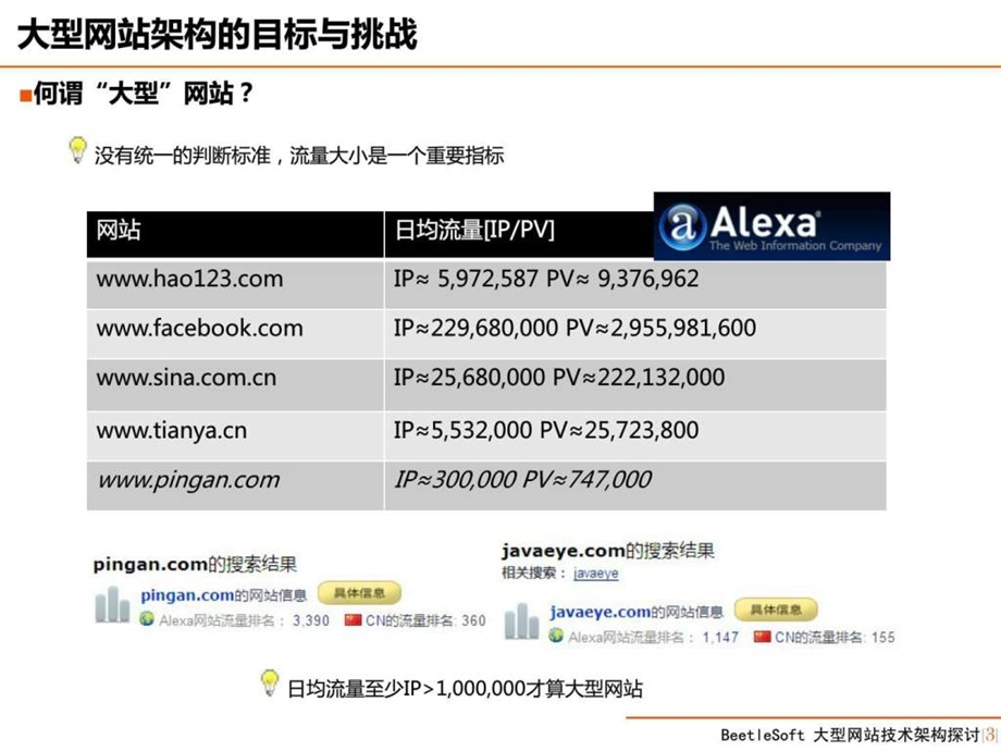 最新大型网站技术架构探讨1445586729.ppt_第3页