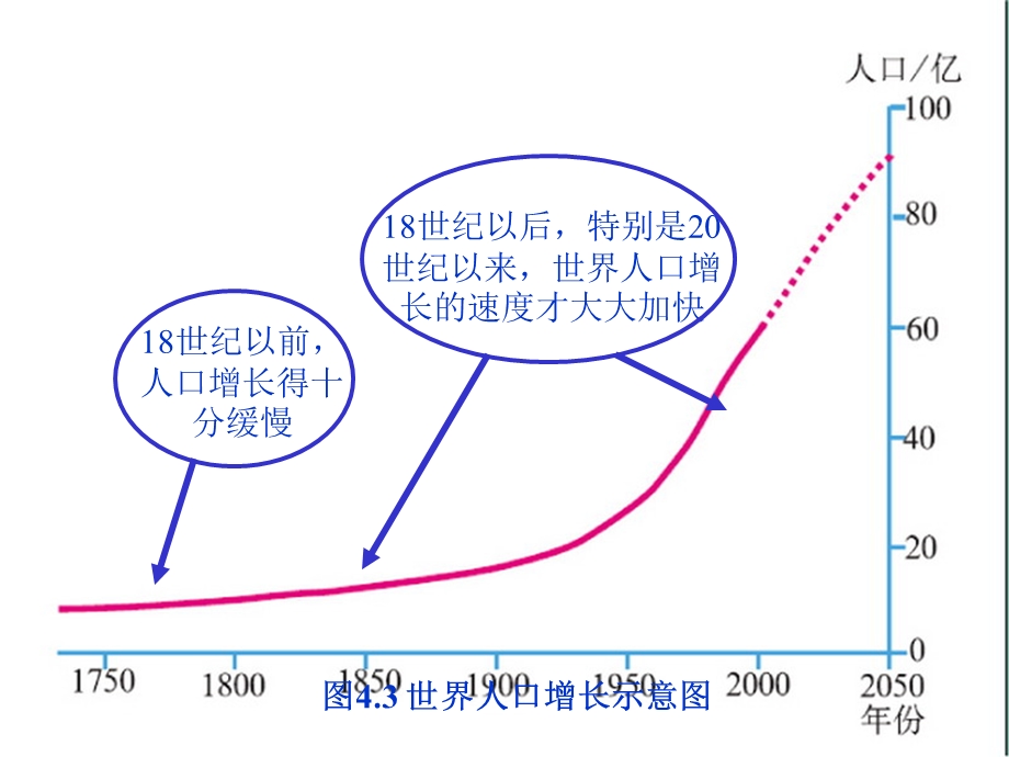 七年级地理上册_第四章第一节世界人口与人种.ppt_第2页