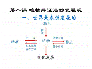 第八课第一框世界是永恒发展的.ppt.ppt