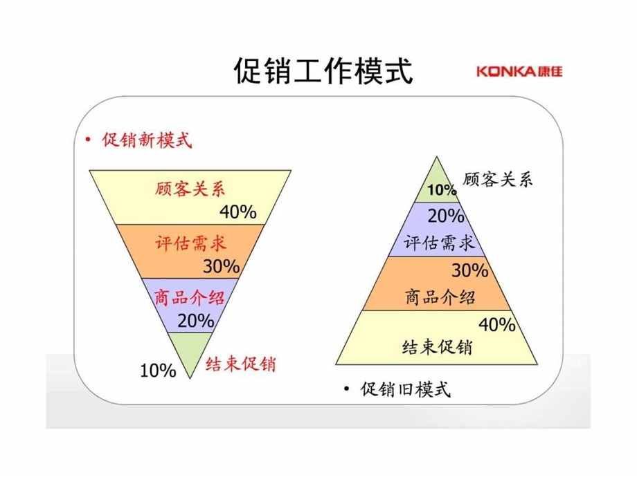 三大销售技巧1663495371.ppt.ppt_第3页