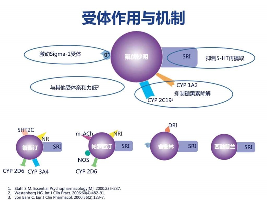 浅谈对氟伏沙明的认识.ppt.ppt_第3页