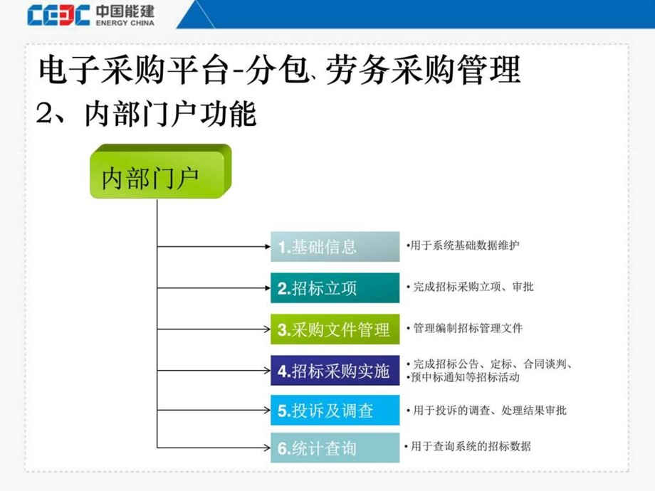 05中国能建电子采购平台分包功能介绍中电工程图文.ppt.ppt_第3页