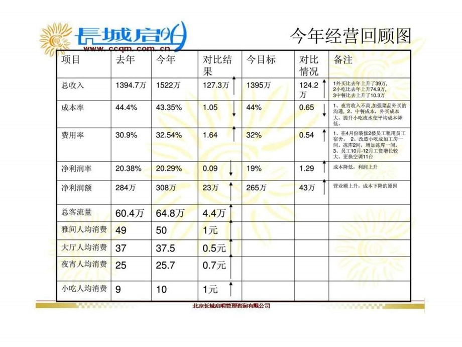 XX餐饮集团XX年述职报告.ppt_第3页