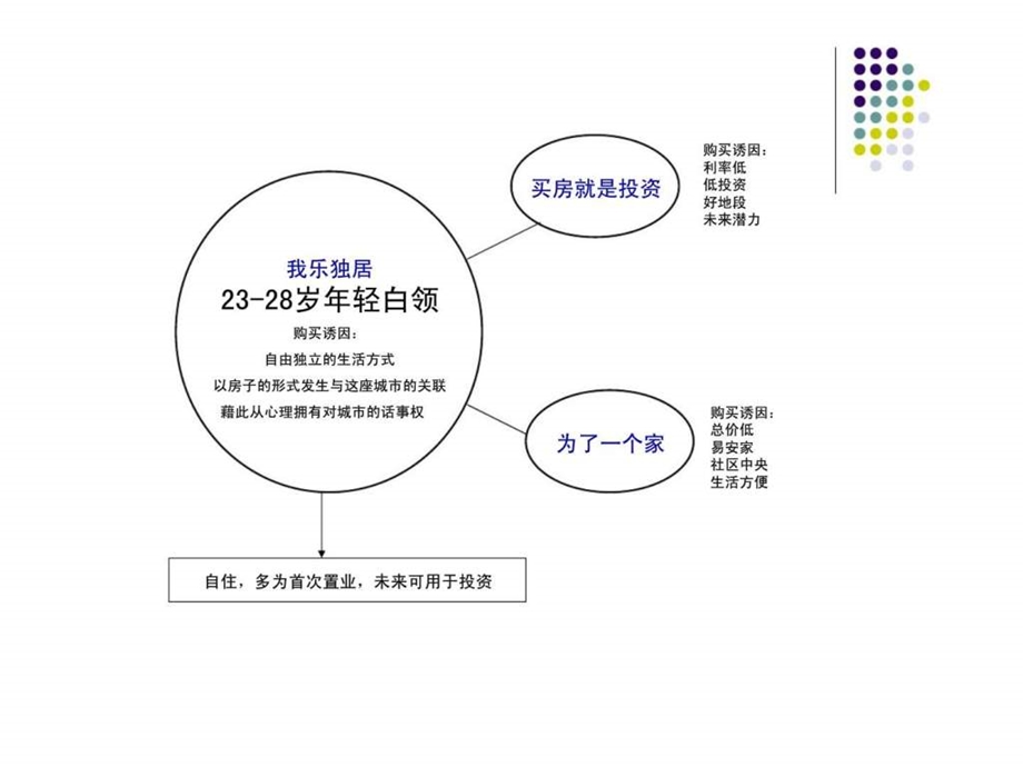 蓝莓公寓营销推广战略.ppt_第3页