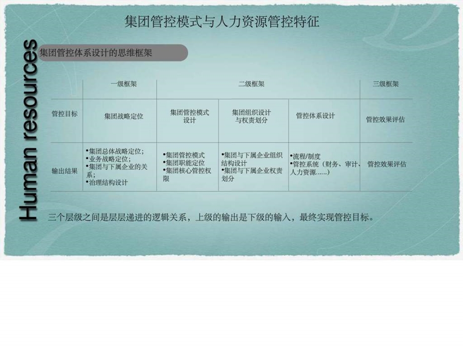 人力资源管控概述.ppt_第3页