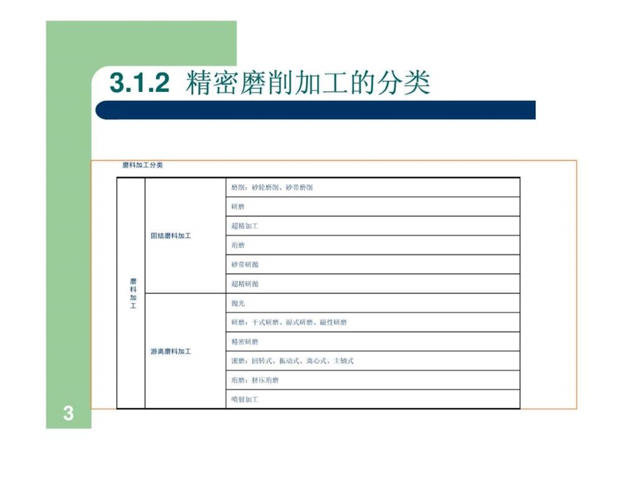 精密与特种加工技术第三章精密磨削加工.ppt.ppt_第3页