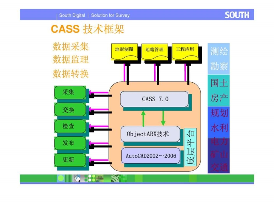 南方CASS7.0电子教程1590640465.ppt.ppt_第3页