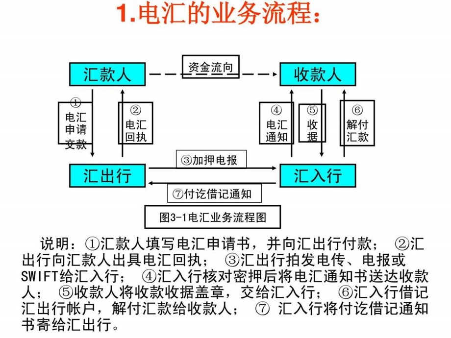 电汇的业务流程.ppt.ppt_第1页