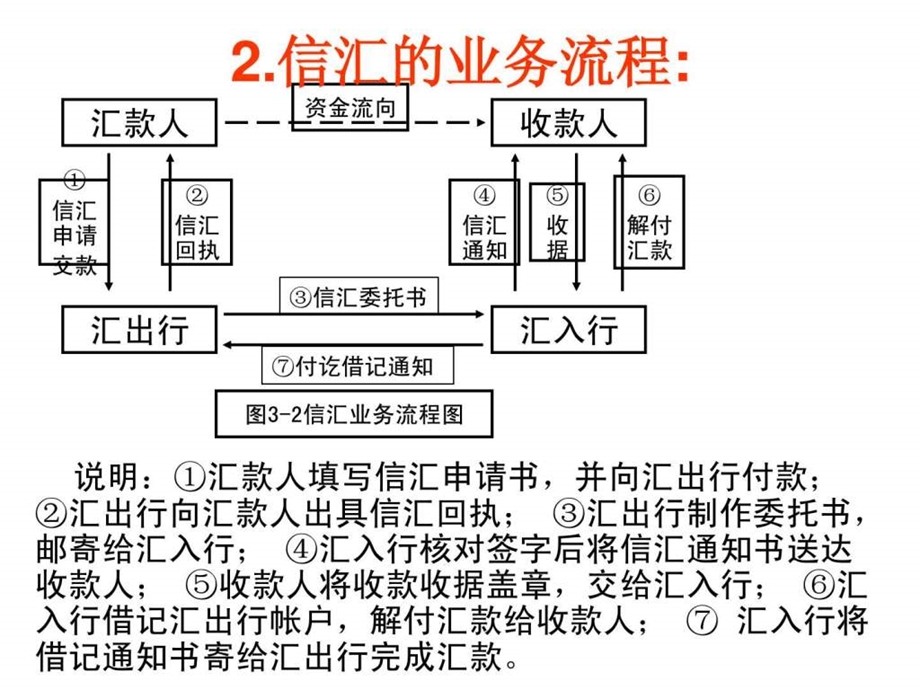 电汇的业务流程.ppt.ppt_第2页