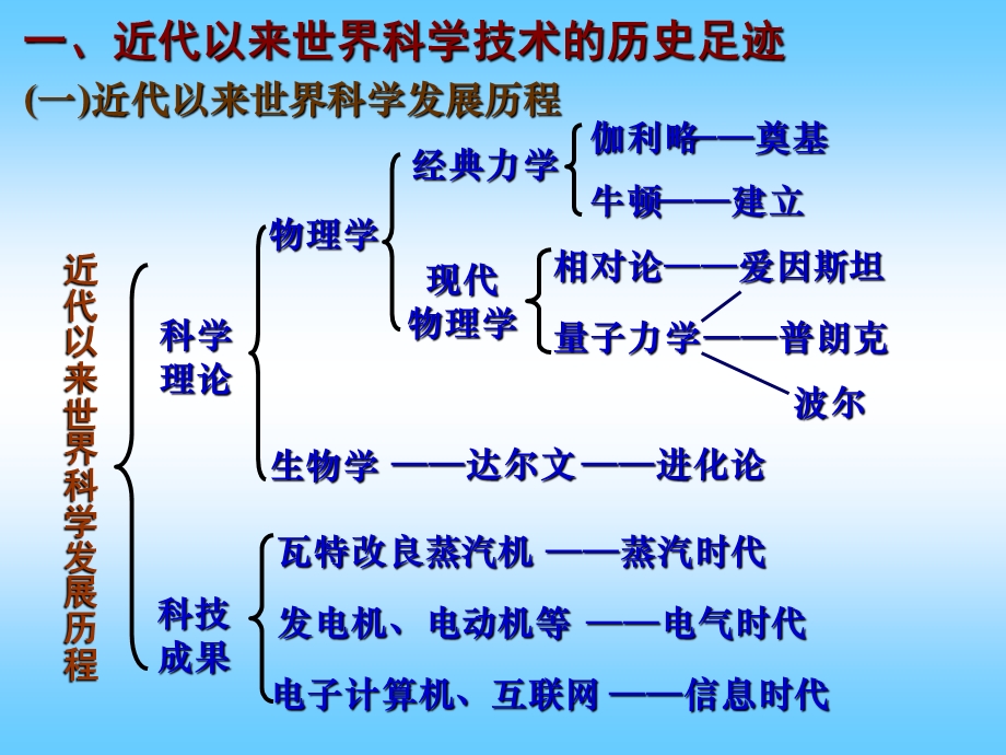 第四单元近代以来的世界科技与文化.ppt_第2页