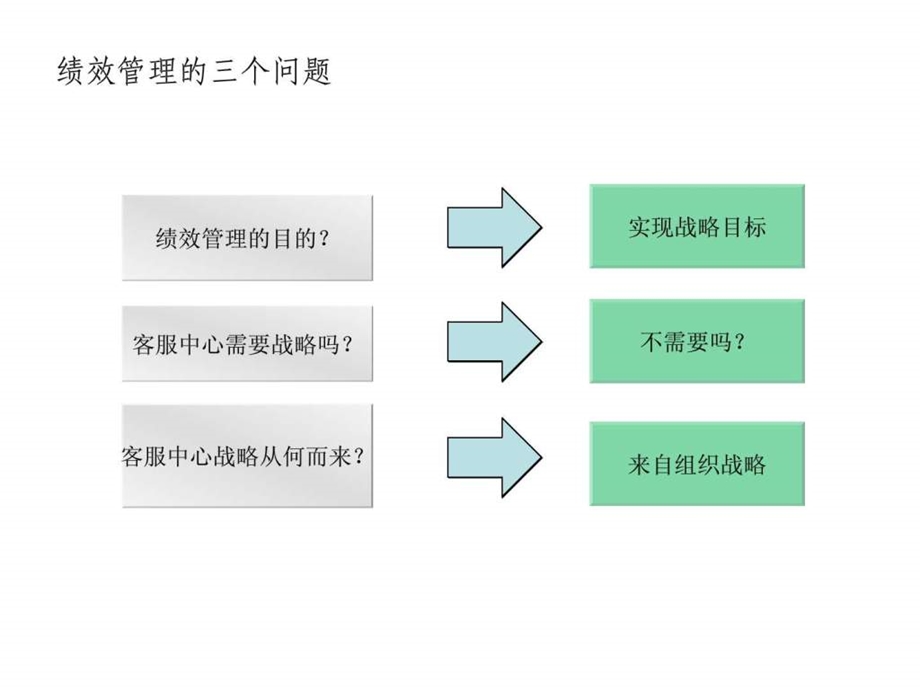 民生银行银行客服中心绩效管理的理念及实践.ppt.ppt_第3页