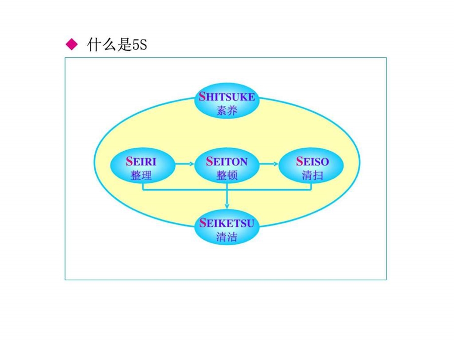 5S管理培训.ppt2图文.ppt.ppt_第3页