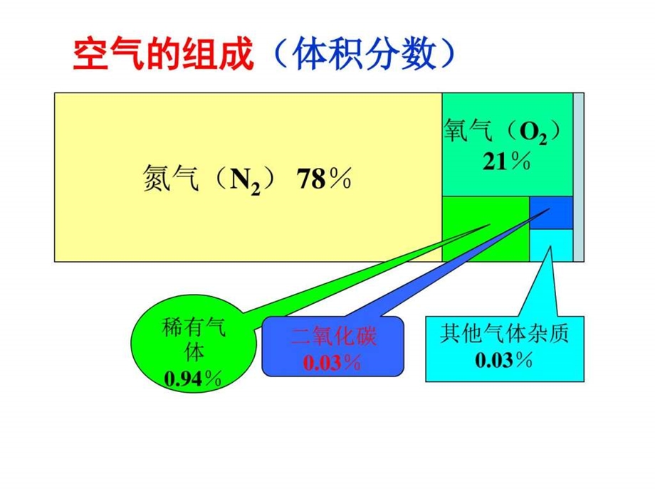 空气第一课时修改版图文.ppt.ppt_第2页