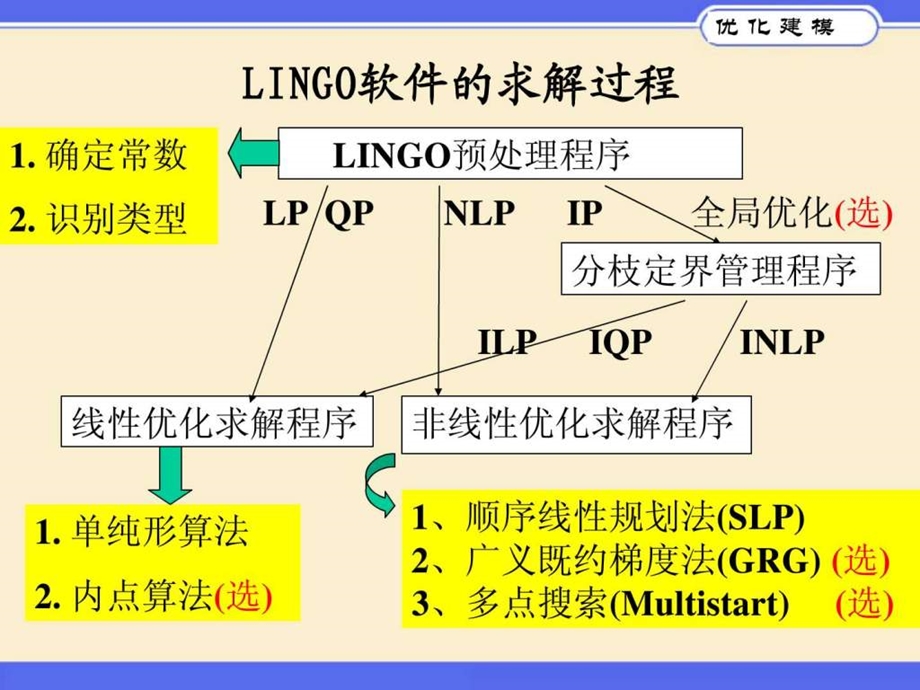 lingo解非线性规划图文.ppt.ppt_第1页