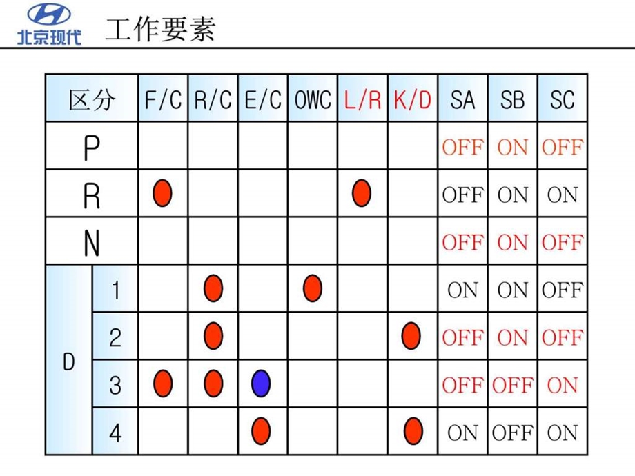 现代悦动A4AF3AT培训.ppt_第3页