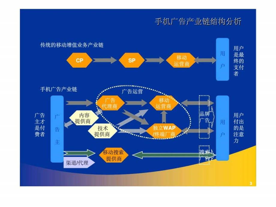 最终版运营商对手机广告投放方式的影响.ppt_第3页