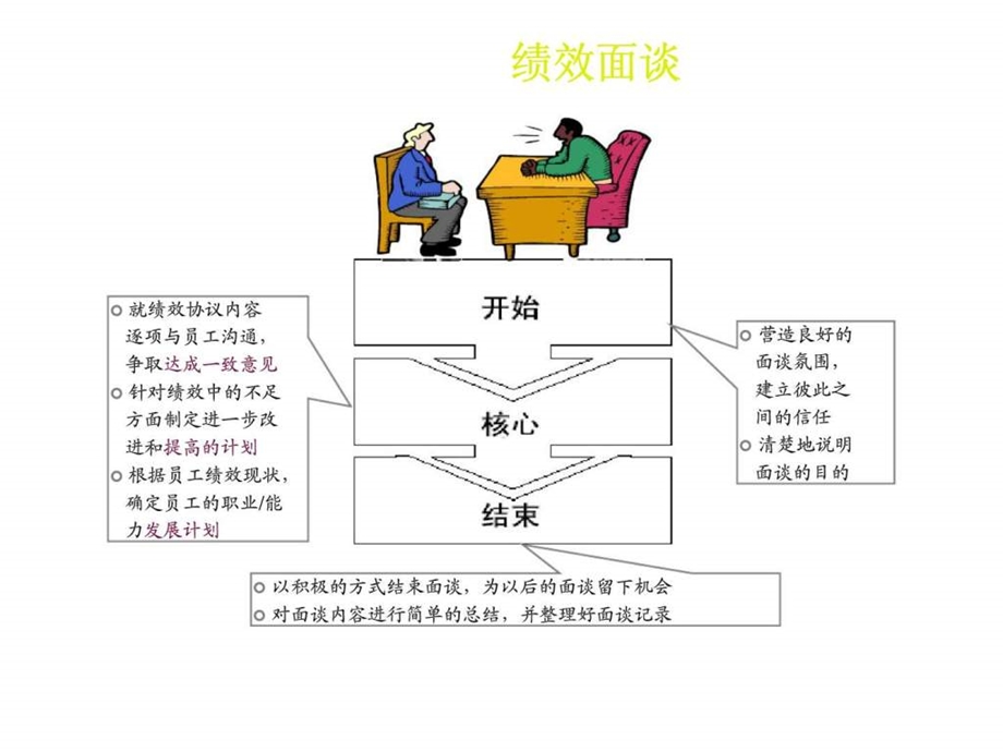 绩效反馈中的访谈.ppt_第2页