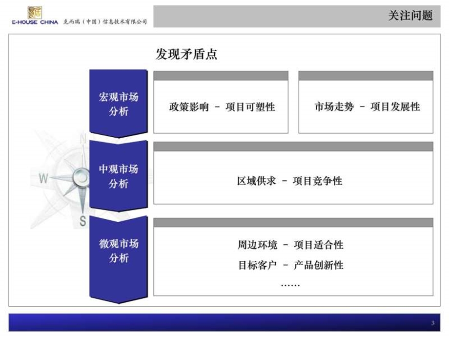 易居咨询标准化项目定位研究思路1463229955.ppt.ppt_第3页