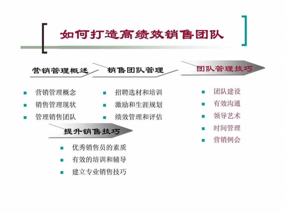 如何打造高绩效销售团队1542353949.ppt_第2页