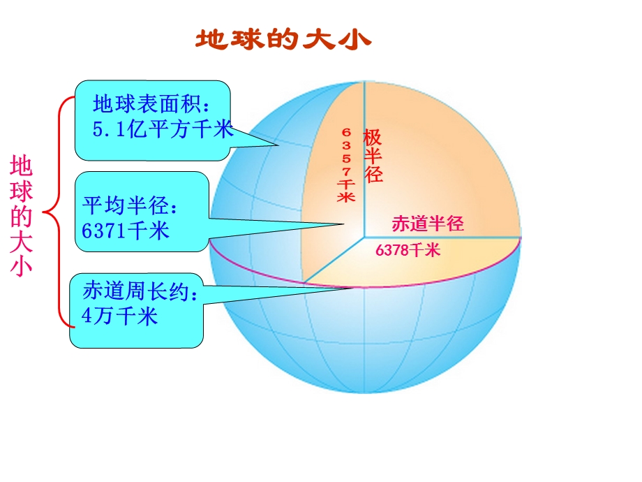 人教版七上第一章第一节地球和地球仪（共30张PPT）.ppt_第3页