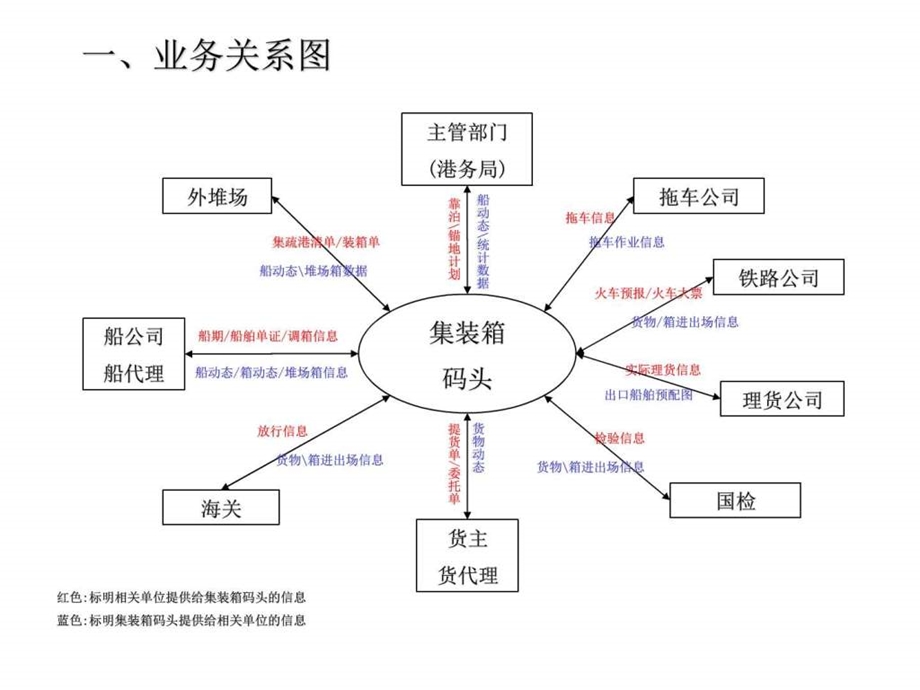 集装箱码头业务流程图.ppt.ppt_第2页