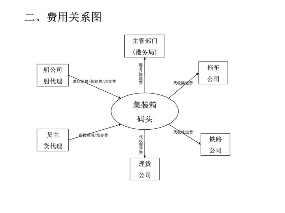 集装箱码头业务流程图.ppt.ppt_第3页