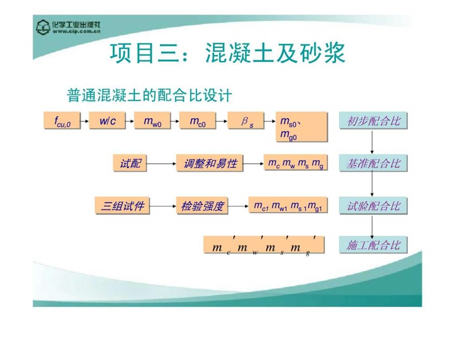 项目三混凝土及砂浆.ppt_第1页