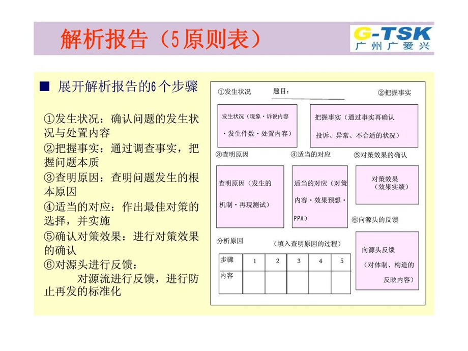 三现五原则学习资料品管课.ppt_第3页