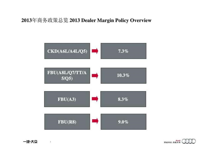 奥迪品牌商务政策绝密.ppt.ppt_第2页