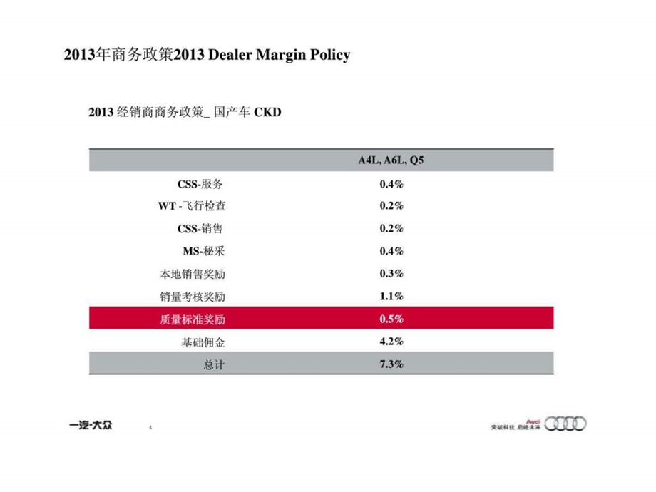 奥迪品牌商务政策绝密.ppt.ppt_第3页