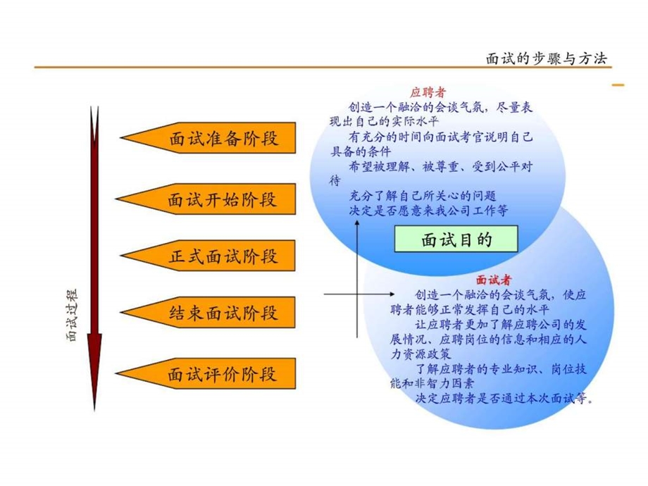 业务经理hr培训之招聘面试技巧.ppt_第2页