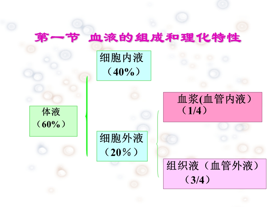 第3章血液ppt课件.ppt_第2页