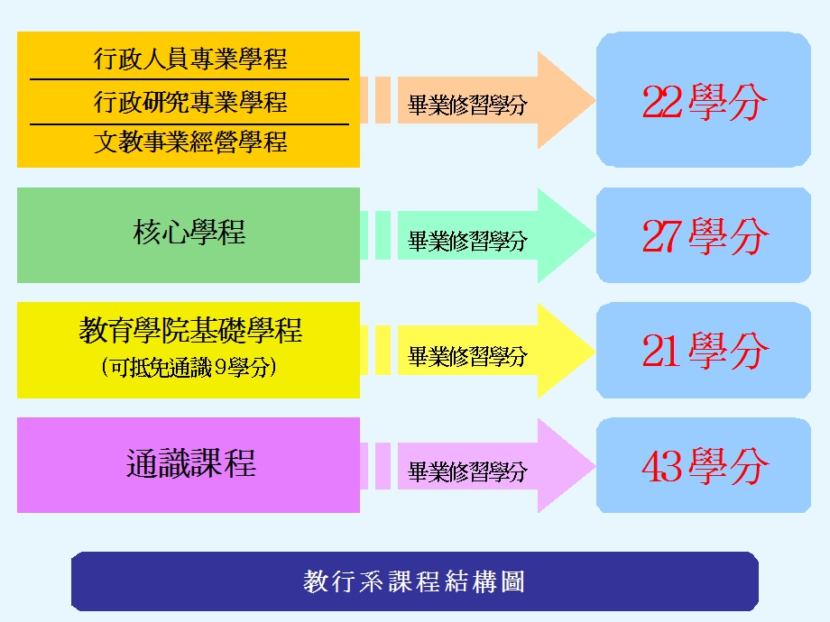 国立东华大学教育行政与管理学系.ppt_第3页