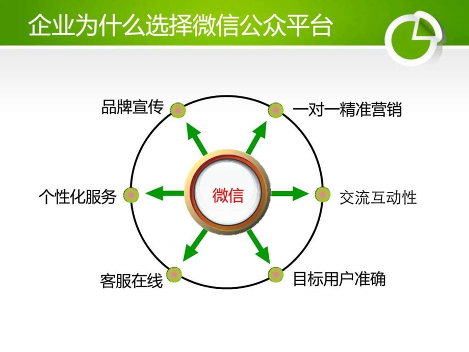 微信与微博营销的不同.ppt_第3页