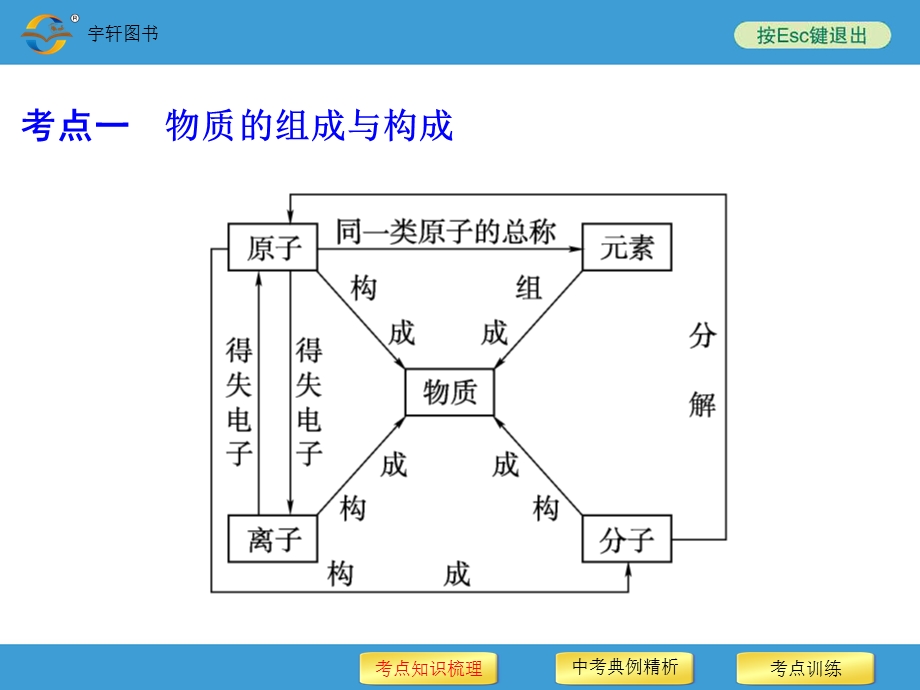 专题一物质的组成、构成和分类.ppt_第3页